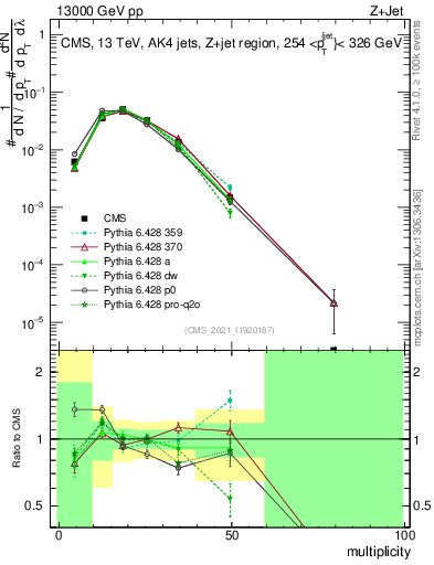 Plot of j.mult in 13000 GeV pp collisions