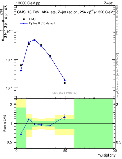 Plot of j.mult in 13000 GeV pp collisions
