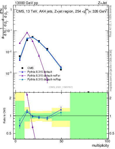 Plot of j.mult in 13000 GeV pp collisions