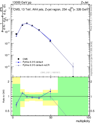 Plot of j.mult in 13000 GeV pp collisions
