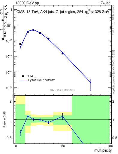 Plot of j.mult in 13000 GeV pp collisions