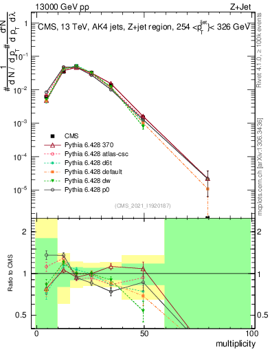 Plot of j.mult in 13000 GeV pp collisions