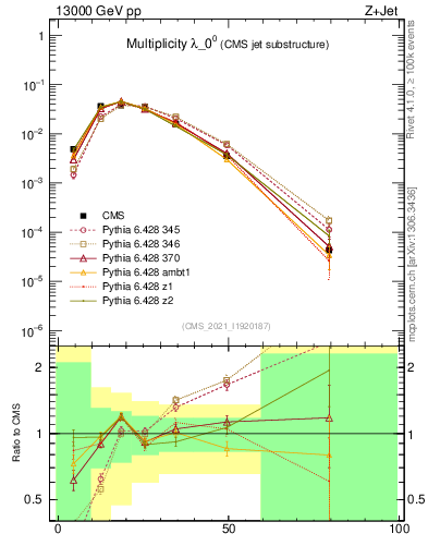 Plot of j.mult in 13000 GeV pp collisions