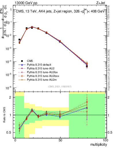 Plot of j.mult in 13000 GeV pp collisions
