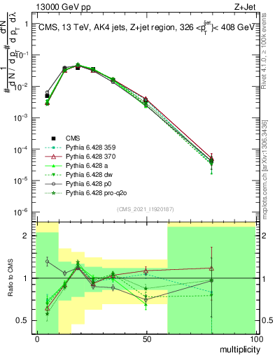 Plot of j.mult in 13000 GeV pp collisions
