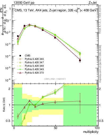 Plot of j.mult in 13000 GeV pp collisions