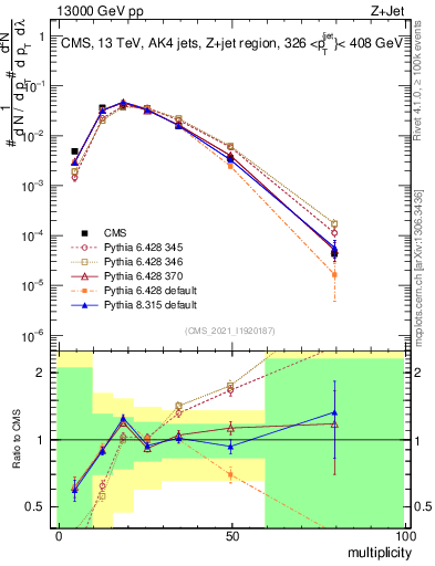 Plot of j.mult in 13000 GeV pp collisions