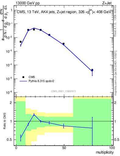 Plot of j.mult in 13000 GeV pp collisions