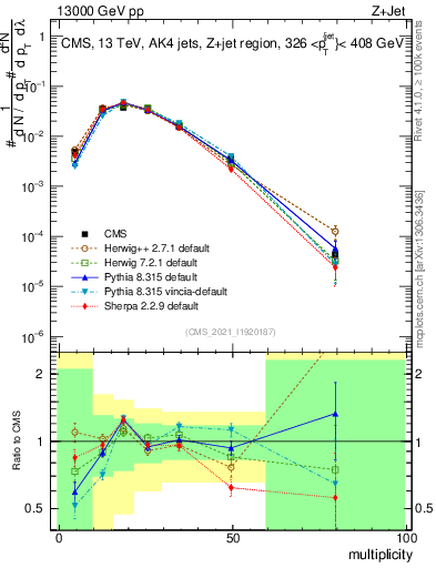 Plot of j.mult in 13000 GeV pp collisions