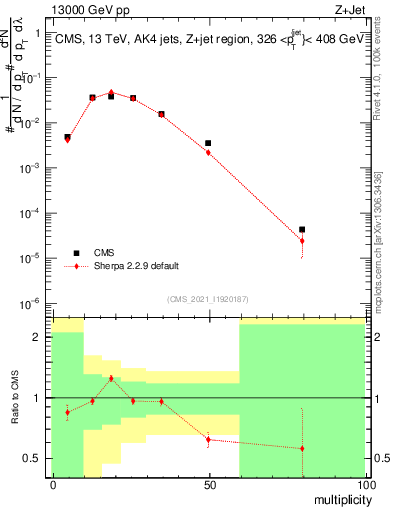 Plot of j.mult in 13000 GeV pp collisions