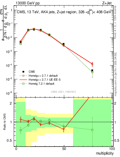 Plot of j.mult in 13000 GeV pp collisions