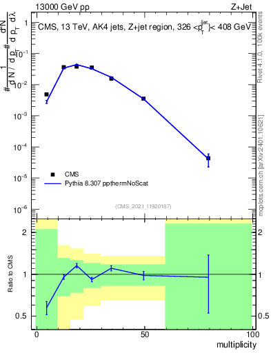 Plot of j.mult in 13000 GeV pp collisions