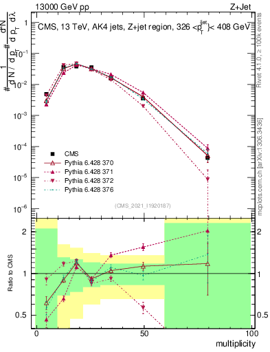 Plot of j.mult in 13000 GeV pp collisions