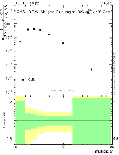 Plot of j.mult in 13000 GeV pp collisions