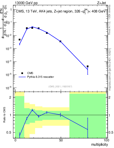 Plot of j.mult in 13000 GeV pp collisions
