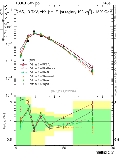 Plot of j.mult in 13000 GeV pp collisions