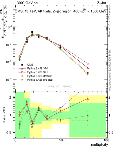 Plot of j.mult in 13000 GeV pp collisions
