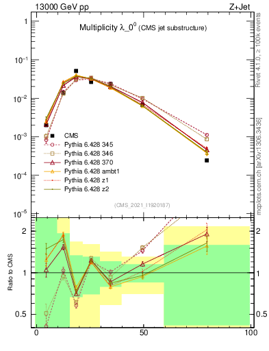 Plot of j.mult in 13000 GeV pp collisions