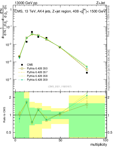 Plot of j.mult in 13000 GeV pp collisions