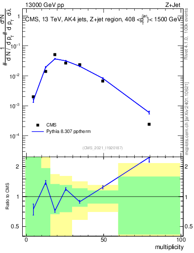 Plot of j.mult in 13000 GeV pp collisions