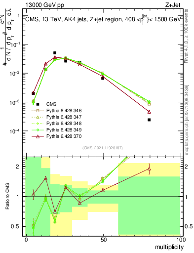 Plot of j.mult in 13000 GeV pp collisions