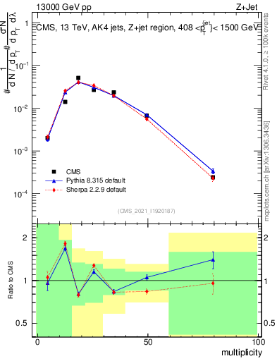 Plot of j.mult in 13000 GeV pp collisions