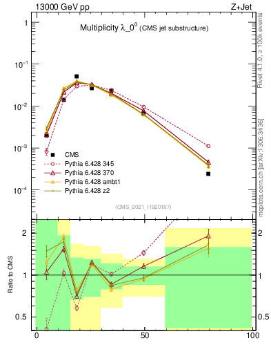 Plot of j.mult in 13000 GeV pp collisions