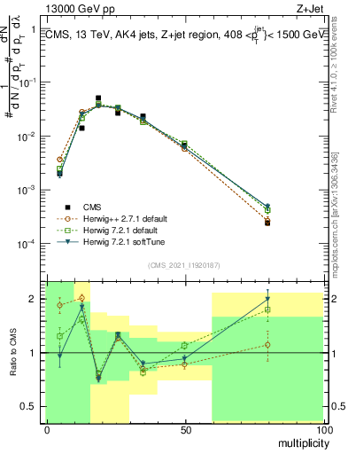Plot of j.mult in 13000 GeV pp collisions