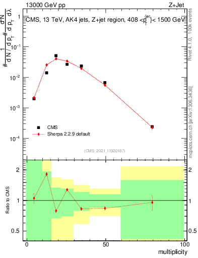 Plot of j.mult in 13000 GeV pp collisions
