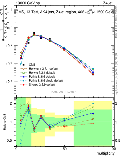 Plot of j.mult in 13000 GeV pp collisions