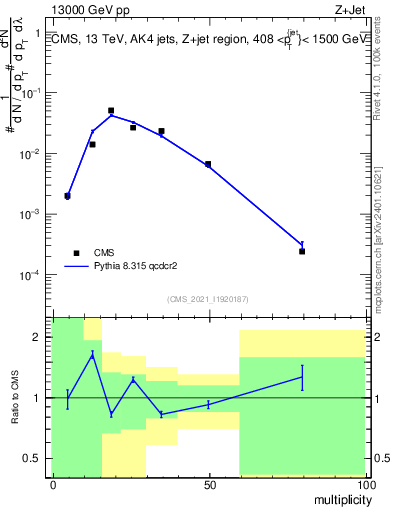 Plot of j.mult in 13000 GeV pp collisions