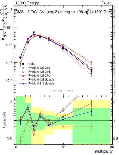 Plot of j.mult in 13000 GeV pp collisions