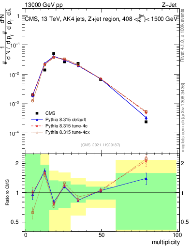 Plot of j.mult in 13000 GeV pp collisions