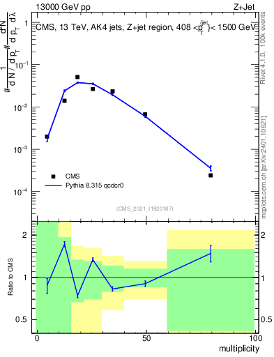Plot of j.mult in 13000 GeV pp collisions
