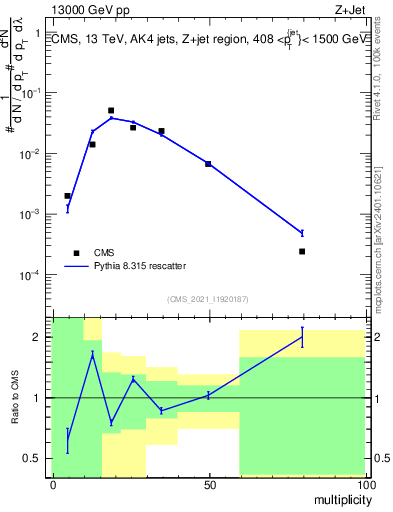 Plot of j.mult in 13000 GeV pp collisions