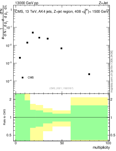 Plot of j.mult in 13000 GeV pp collisions