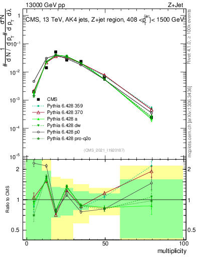 Plot of j.mult in 13000 GeV pp collisions