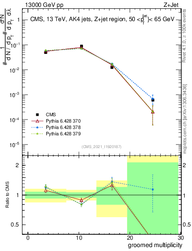 Plot of j.mult.g in 13000 GeV pp collisions