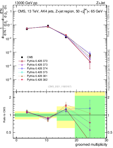 Plot of j.mult.g in 13000 GeV pp collisions