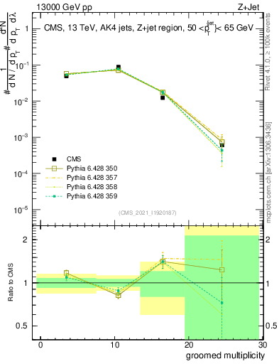 Plot of j.mult.g in 13000 GeV pp collisions