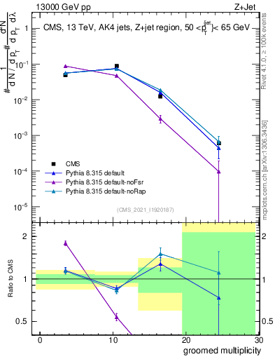 Plot of j.mult.g in 13000 GeV pp collisions