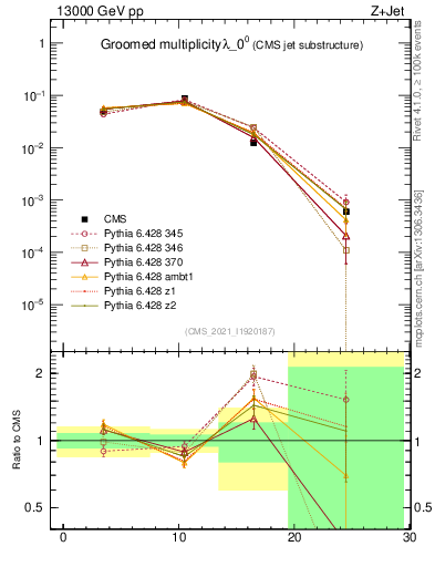 Plot of j.mult.g in 13000 GeV pp collisions