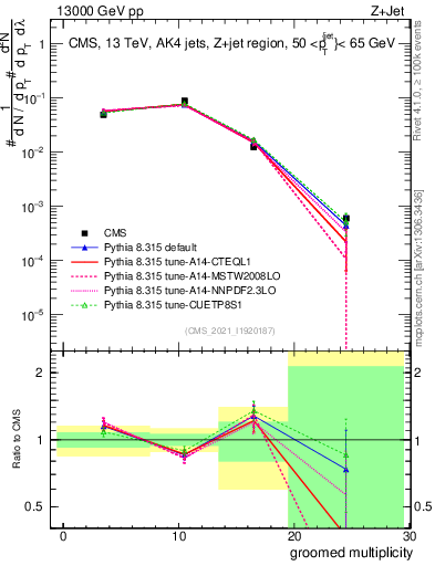 Plot of j.mult.g in 13000 GeV pp collisions