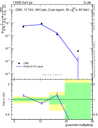 Plot of j.mult.g in 13000 GeV pp collisions