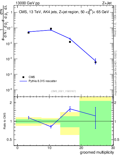 Plot of j.mult.g in 13000 GeV pp collisions