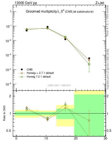 Plot of j.mult.g in 13000 GeV pp collisions