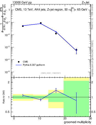 Plot of j.mult.g in 13000 GeV pp collisions