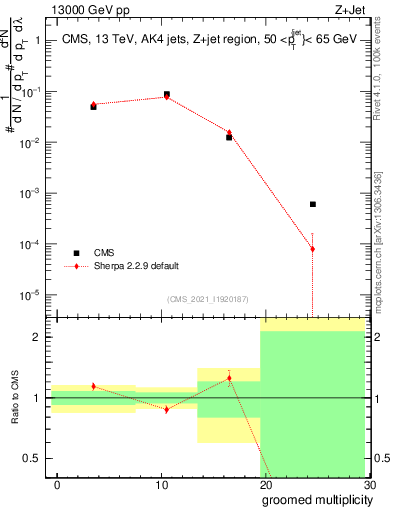 Plot of j.mult.g in 13000 GeV pp collisions