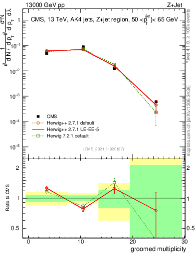 Plot of j.mult.g in 13000 GeV pp collisions