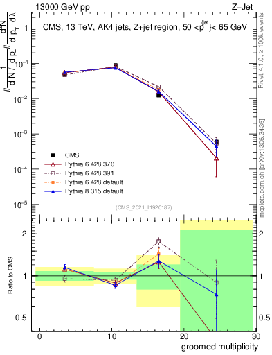 Plot of j.mult.g in 13000 GeV pp collisions